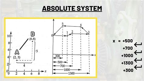 cnc machine absolute system points test|absolute cnc positioning mode.